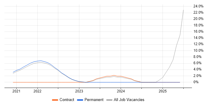 Job vacancy trend for BigQuery in Isleworth
