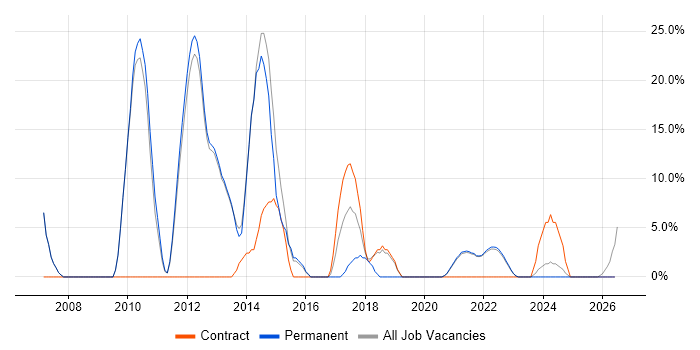 Business Intelligence job vacancy trend in Isleworth