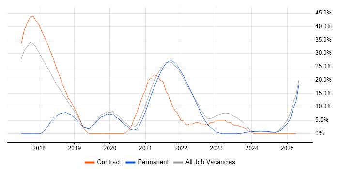 Job vacancy trend for CI/CD in Isleworth