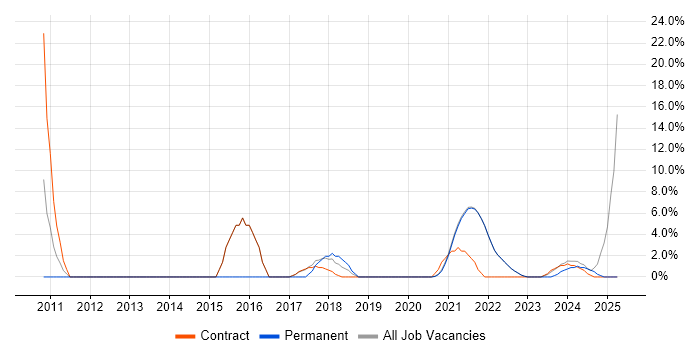 Job vacancy trend for Clean Code in Isleworth