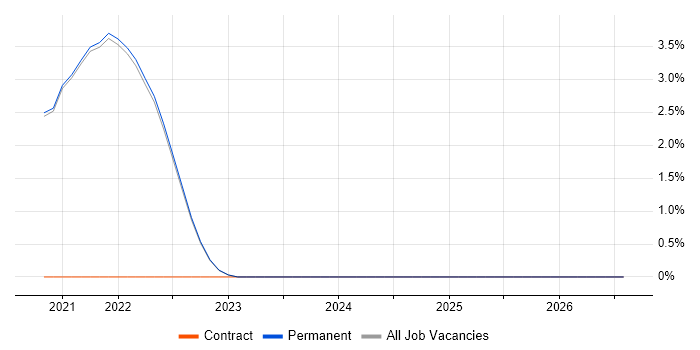 Cloud Native job vacancy trend in Isleworth