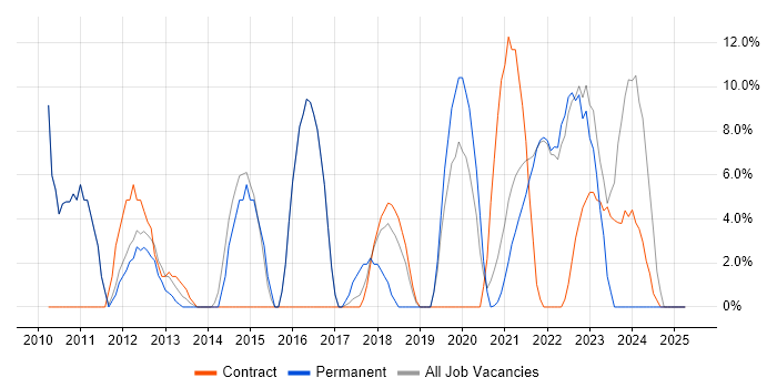 Job vacancy trend for Coaching in Isleworth Job vacancy trend for Coaching in Isleworth