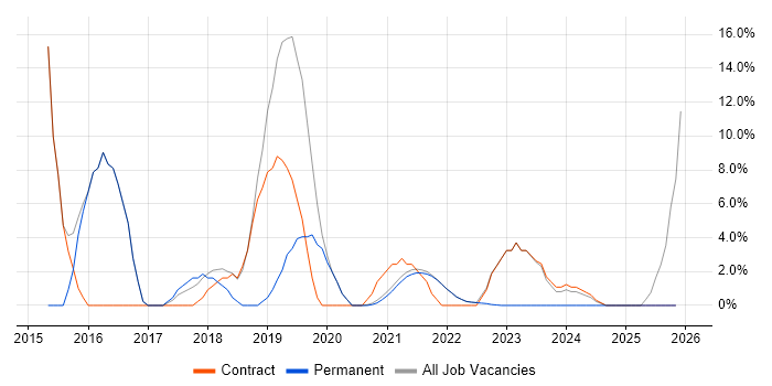Confluence job vacancy trend in Isleworth