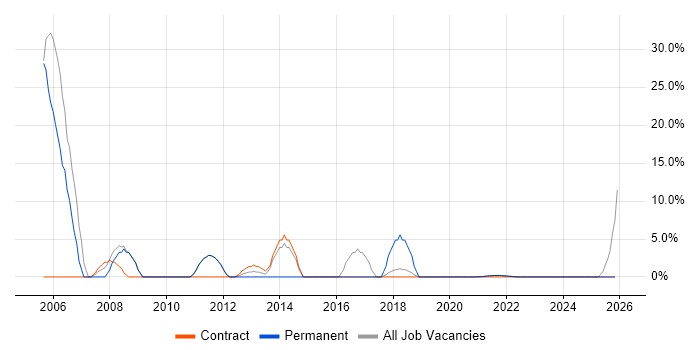 Consultant job vacancy trend in Isleworth