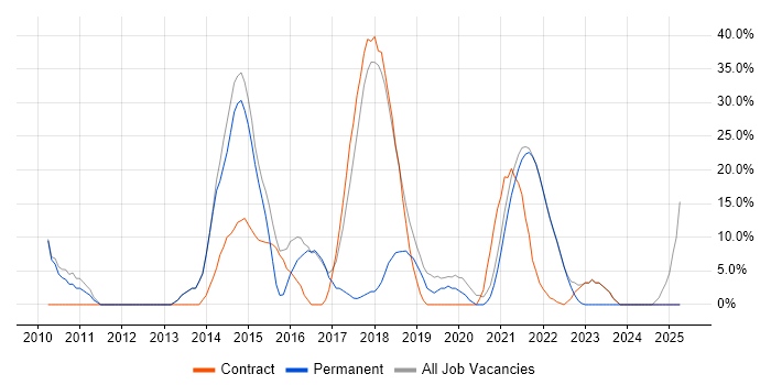 Job vacancy trend for Continuous Integration in Isleworth