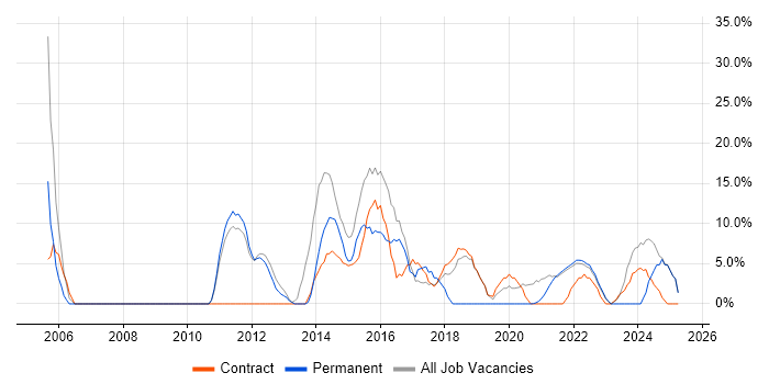 Job vacancy trend for Customer Service in Isleworth