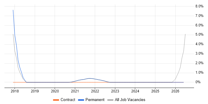 Dashboard Development job vacancy trend in Isleworth
