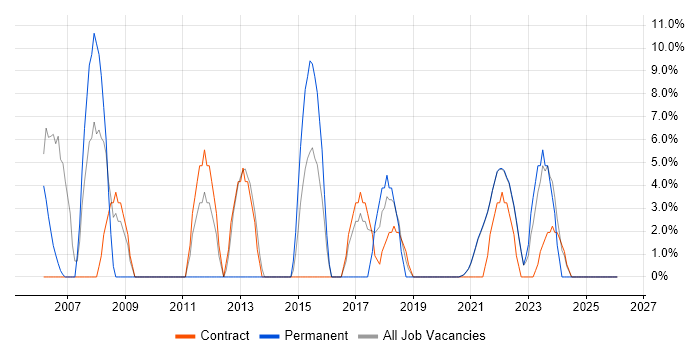 Data Analysis job vacancy trend in Isleworth
