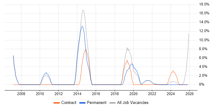 Data Architecture job vacancy trend in Isleworth