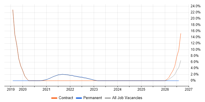 Data Engineering job vacancy trend in Isleworth