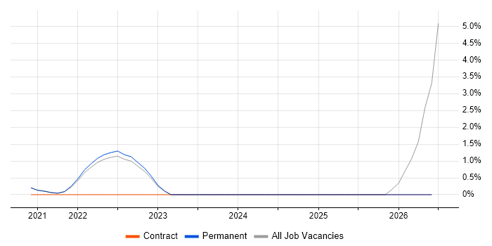 Data Lake job vacancy trend in Isleworth