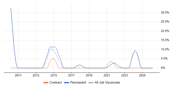 Data Management job vacancy trend in Isleworth