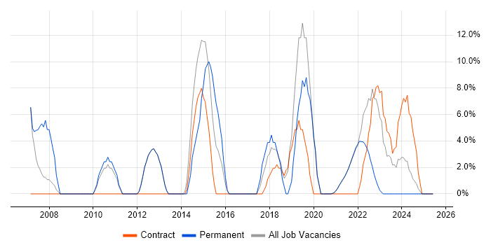 Job vacancy trend for Data Modelling in Isleworth