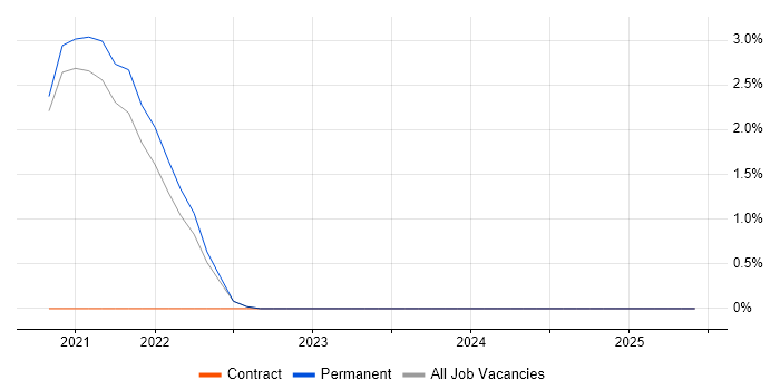 Job vacancy trend for Data Pipeline in Isleworth