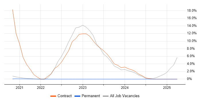Job vacancy trend for Data Protection Act in Isleworth