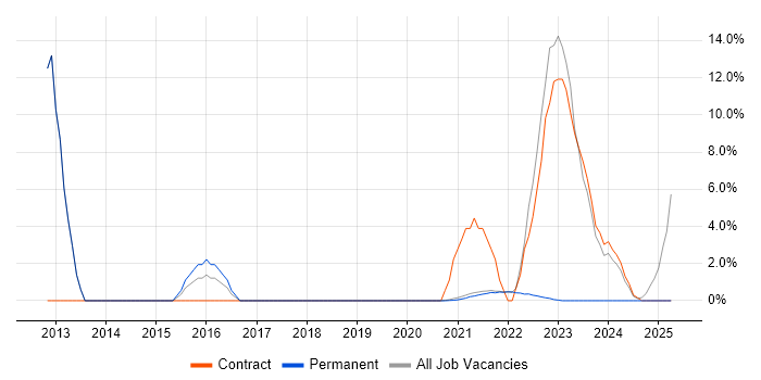 Job vacancy trend for Data Protection in Isleworth