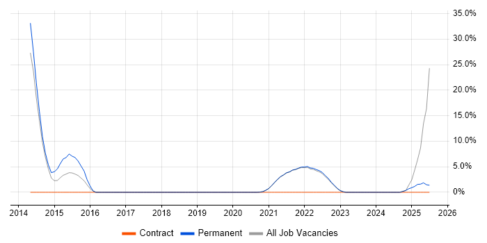 Job vacancy trend for Data Science in Isleworth
