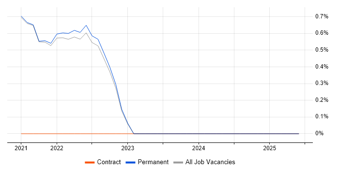Job vacancy trend for Data Scientist in Isleworth