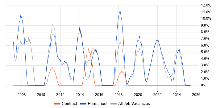 Job vacancy trend for Decision-Making in Isleworth