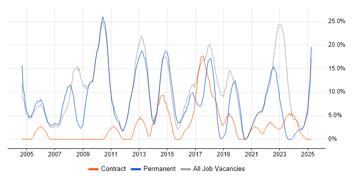 Job vacancy trend for Degree in Isleworth Job vacancy trend for Degree in Isleworth