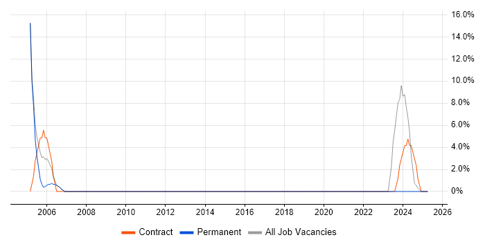 Job vacancy trend for Dell in Isleworth