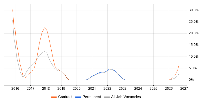 Deployment Automation job vacancy trend in Isleworth