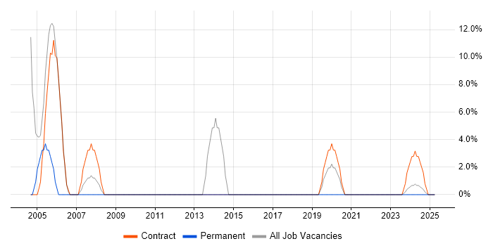 Job vacancy trend for Desktop Support in Isleworth