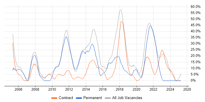 Job vacancy trend for Developer in Isleworth