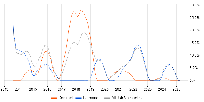 Job vacancy trend for DevOps in Isleworth Job vacancy trend for DevOps in Isleworth