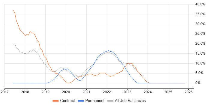 Docker job vacancy trend in Isleworth
