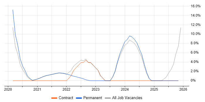 Enterprise Architecture job vacancy trend in Isleworth