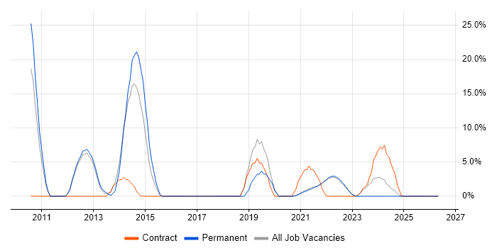 ETL job vacancy trend in Isleworth