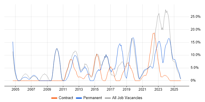 Finance job vacancy trend in Isleworth