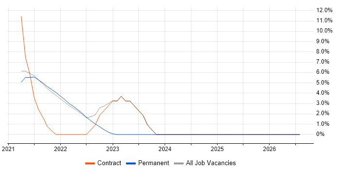 GitLab job vacancy trend in Isleworth