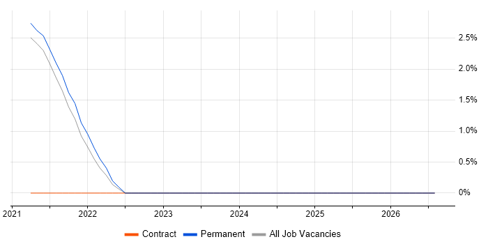 GoCD job vacancy trend in Isleworth