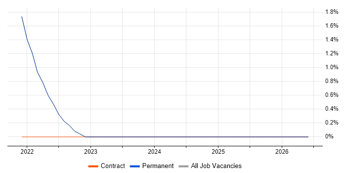Google Kubernetes Engine job vacancy trend in Isleworth