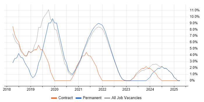 Job vacancy trend for Google in Isleworth Job vacancy trend for Google in Isleworth