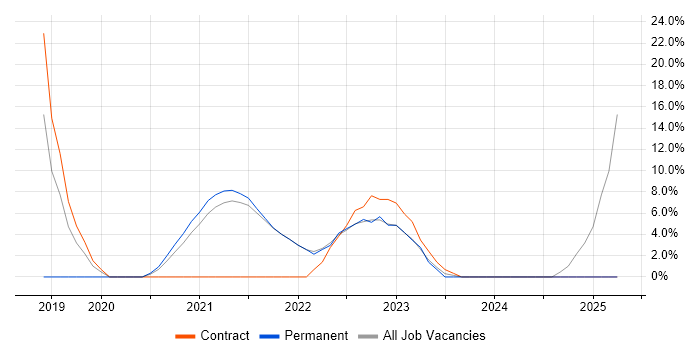 Job vacancy trend for GraphQL in Isleworth