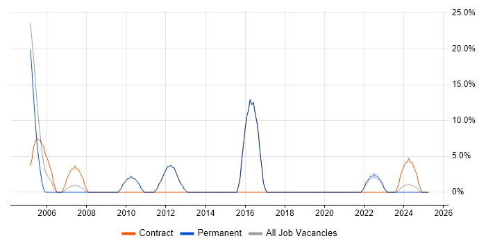 Job vacancy trend for HP in Isleworth