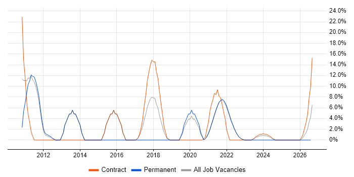 HTTP job vacancy trend in Isleworth
