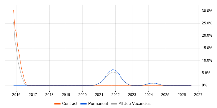 Infrastructure as Code job vacancy trend in Isleworth