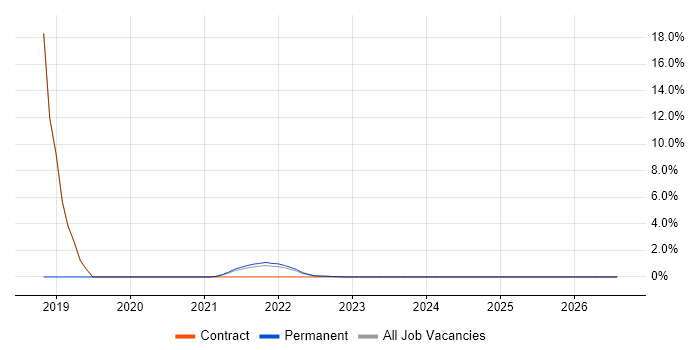 Infrastructure Automation job vacancy trend in Isleworth