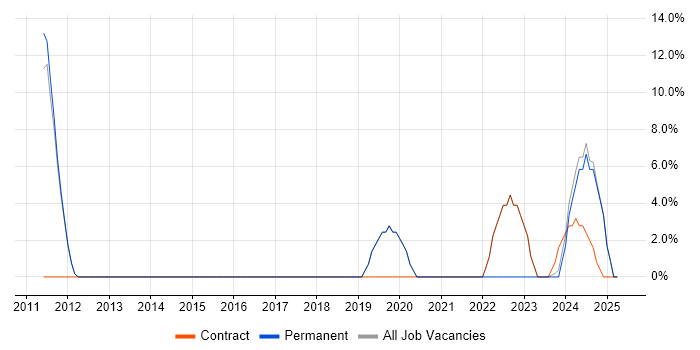 Job vacancy trend for ITSM in Isleworth