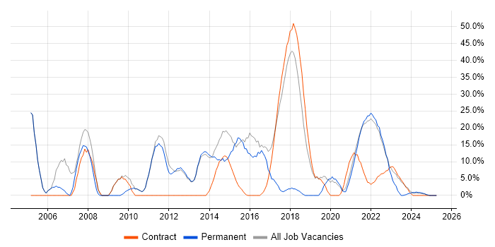 Job vacancy trend for Java in Isleworth Job vacancy trend for Java in Isleworth