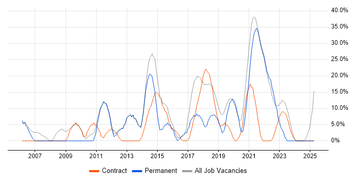 Job vacancy trend for JavaScript in Isleworth