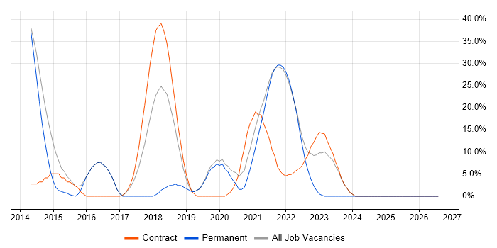 Jenkins job vacancy trend in Isleworth