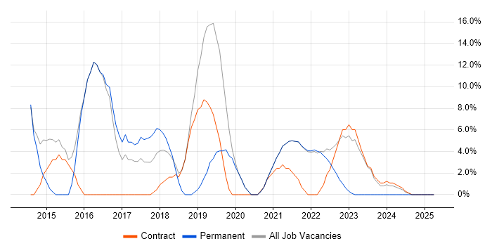 Job vacancy trend for JIRA in Isleworth Job vacancy trend for JIRA in Isleworth