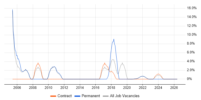 Junior job vacancy trend in Isleworth