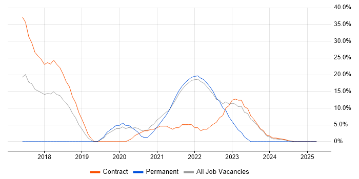 Job vacancy trend for Kubernetes in Isleworth Job vacancy trend for Kubernetes in Isleworth