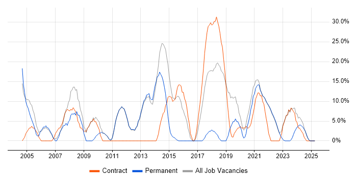 Job vacancy trend for Linux in Isleworth Job vacancy trend for Linux in Isleworth